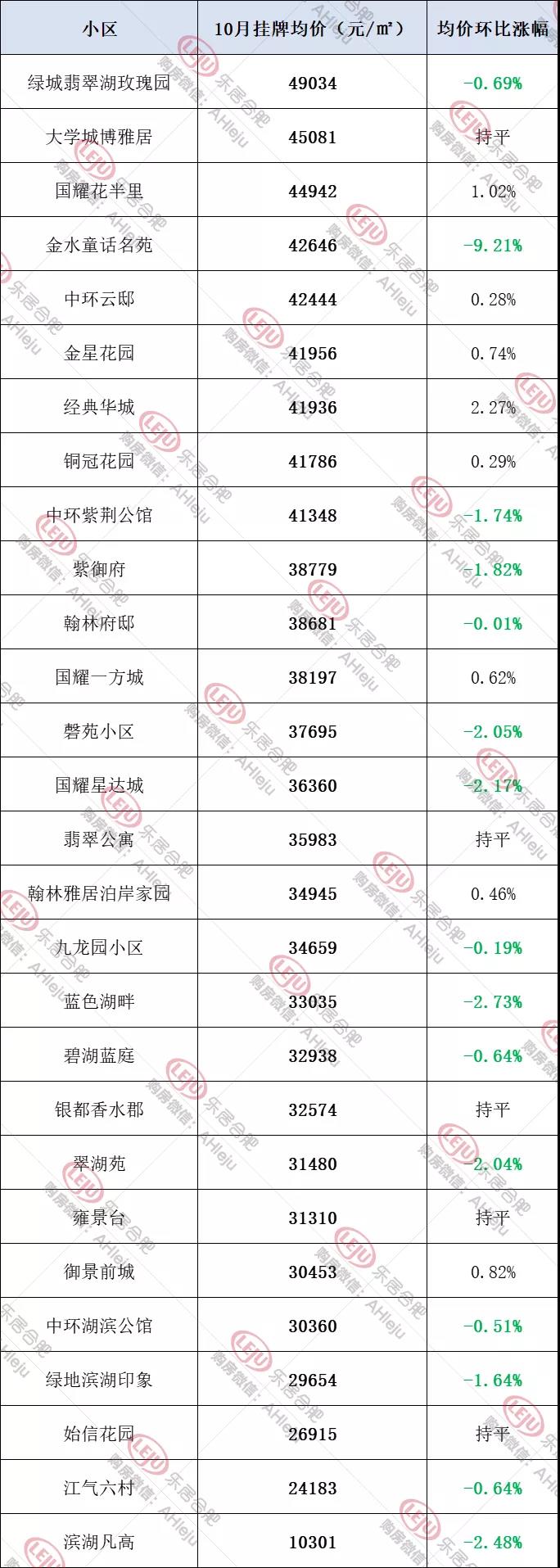   |数据来源：安居客