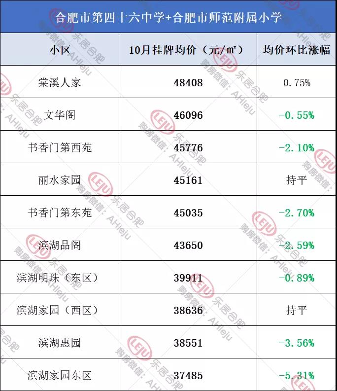   |数据来源：安居客