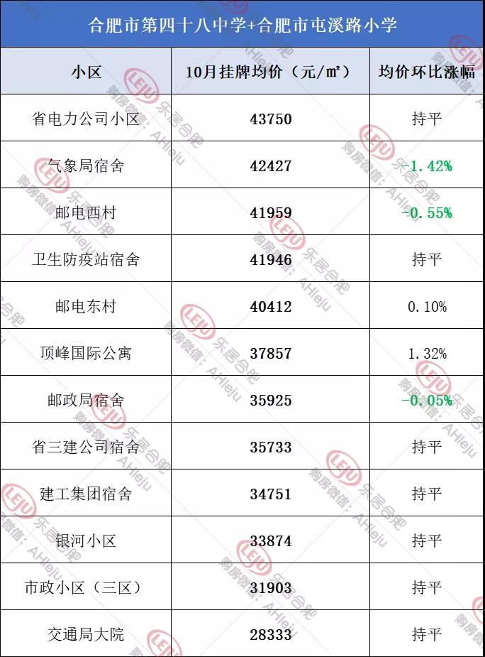   |数据来源：安居客