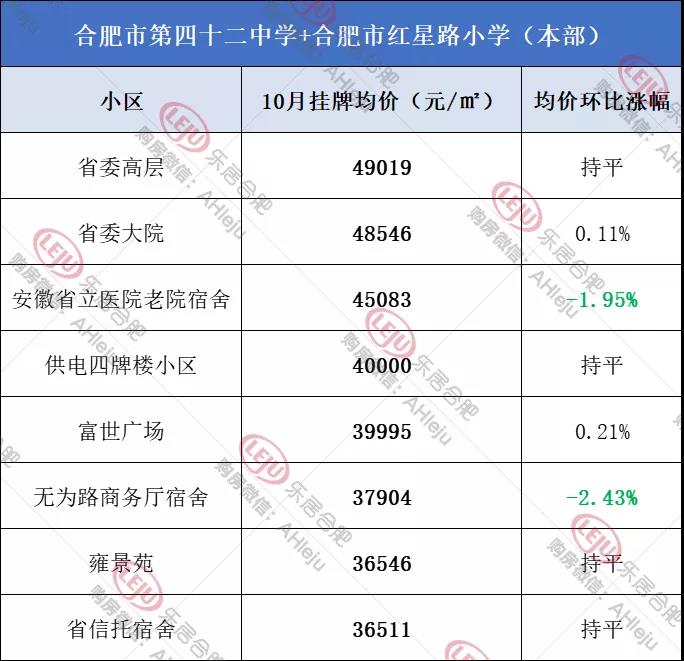   |数据来源：安居客