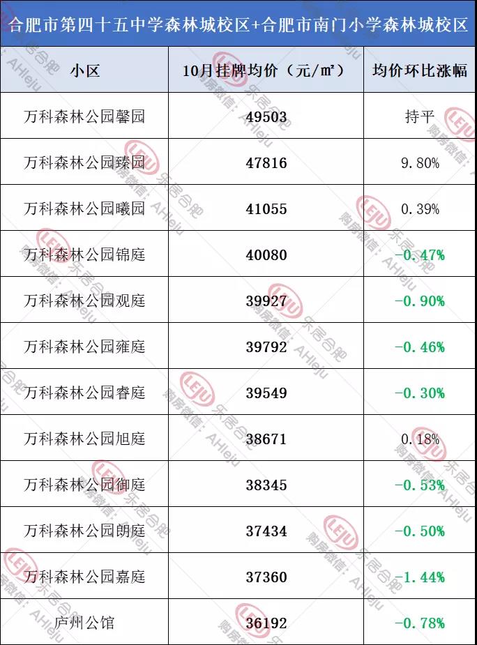   |数据来源：安居客