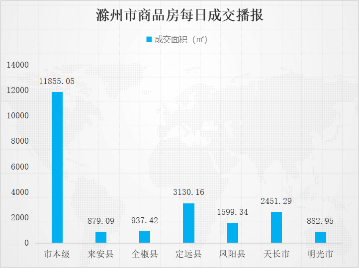 数据来源：滁州网上房地产