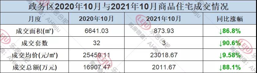 合肥10月新房卖出3425套，销量再下滑！排名第一的竟然是…_中金在线财经号