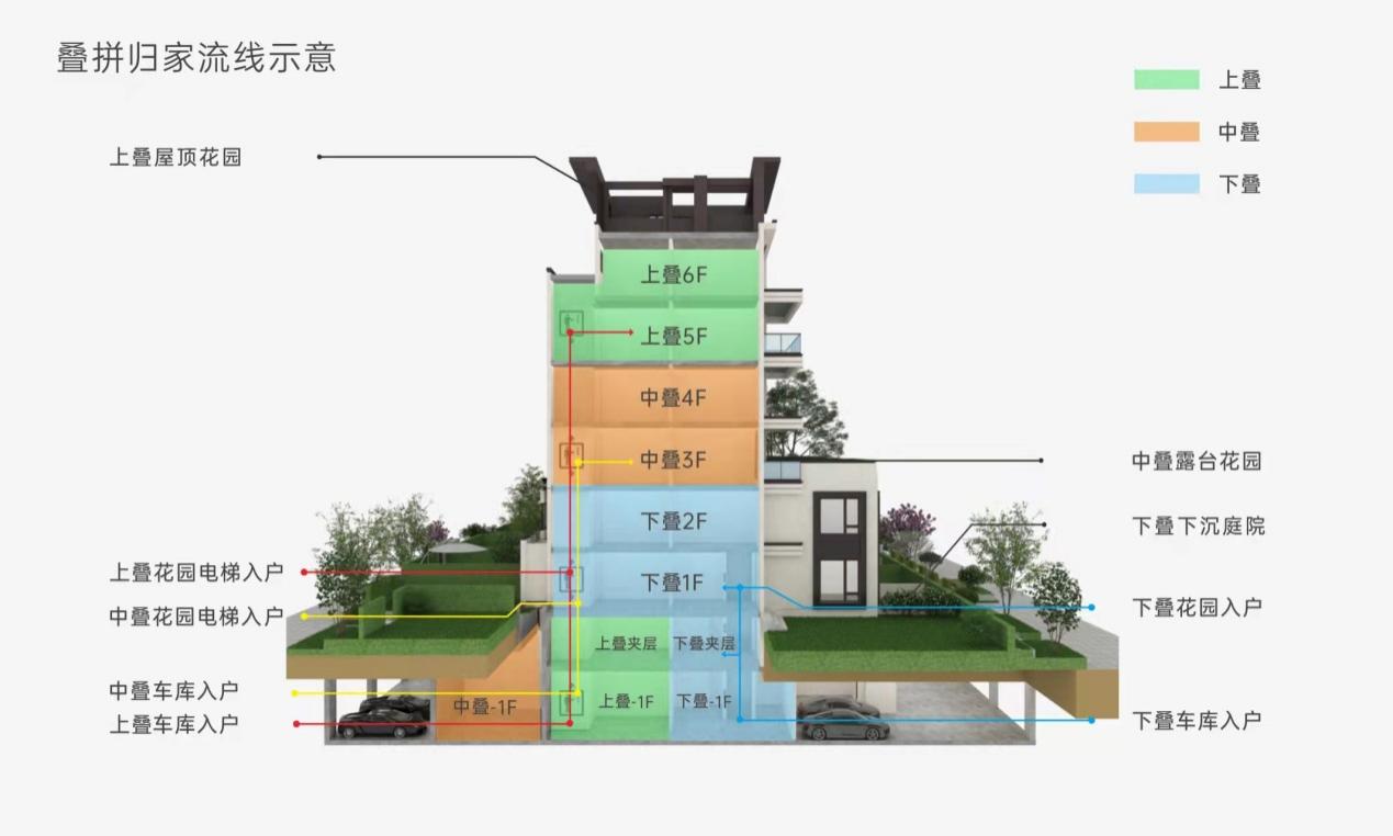 （锦江大院叠拼归家动线示意）