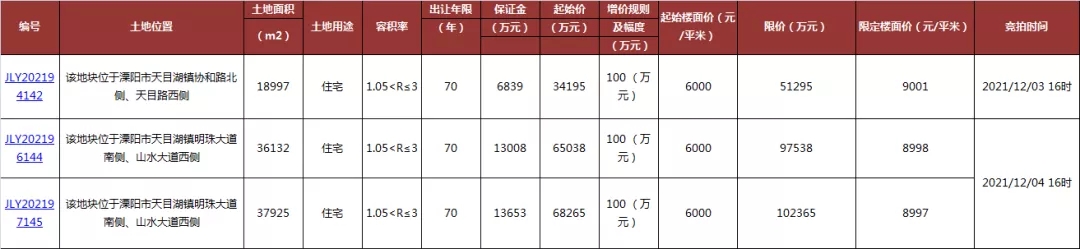 “限地+摇号”溧阳天目湖蕞新挂牌3宗宅地