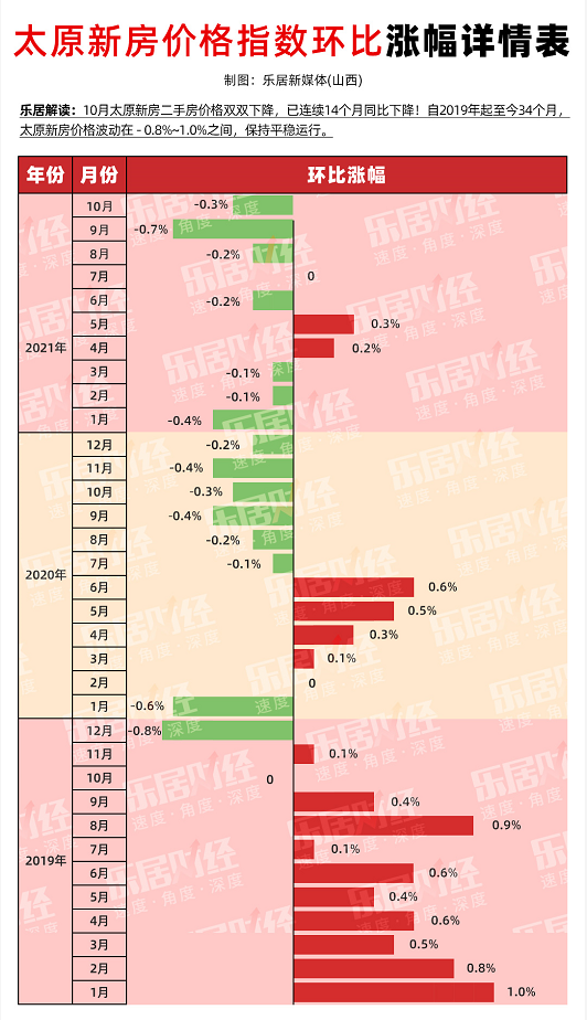 太原新房二手房价格连降14月 太原新房二手房价格连降14月