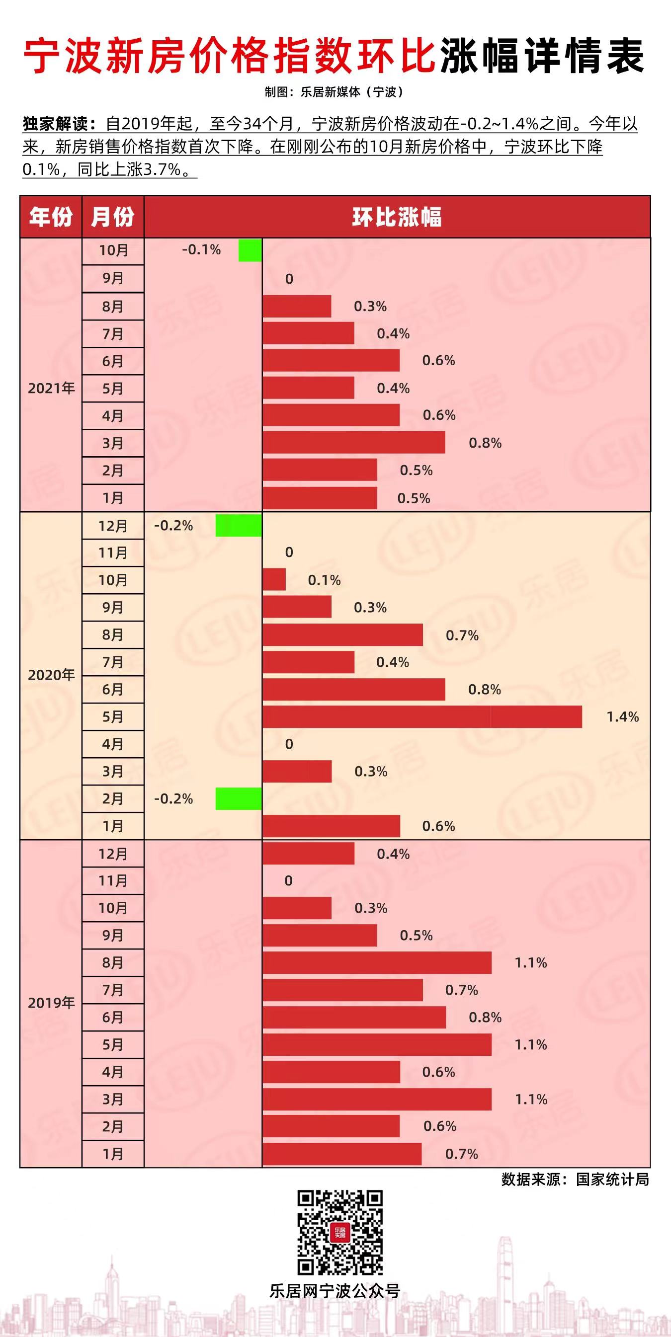 10月70城房价出炉!宁波新房环比下降0.1%,同比上涨3.7%_中金在线财经号