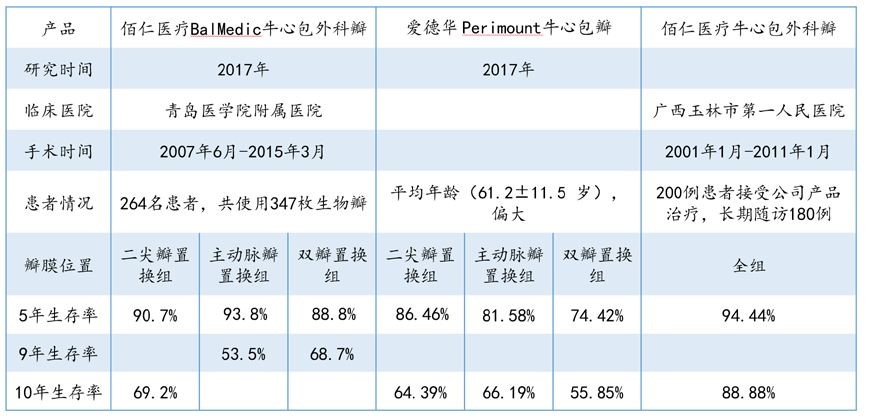 佰仁医疗与爱德华牛心包产品在中国的循证医学数据2020年,佰仁医疗