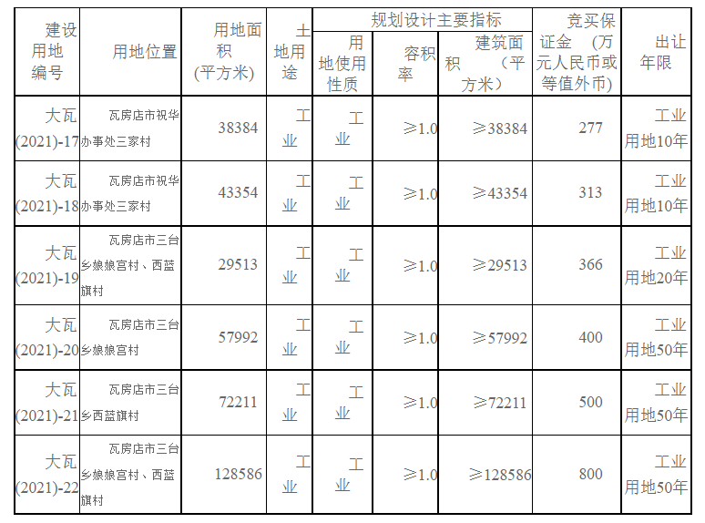 土地快讯：瓦房店6宗工业用地挂牌出让总用地面积超37万平米