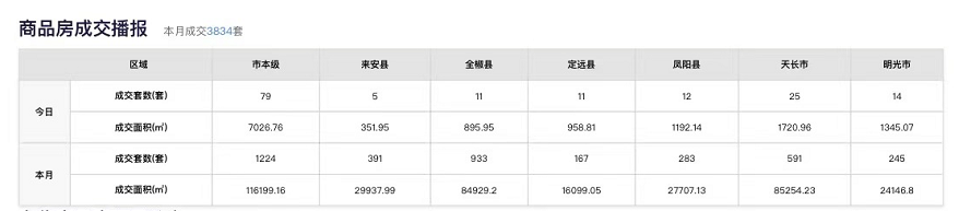 11月26日滁州市商品房成交157套面积约13492㎡