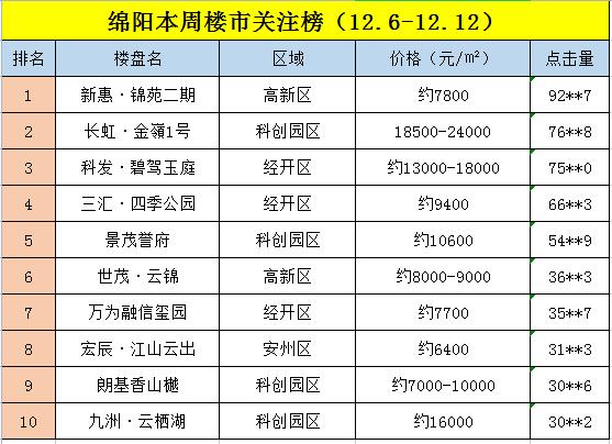 绵阳12月第二周楼盘关注榜