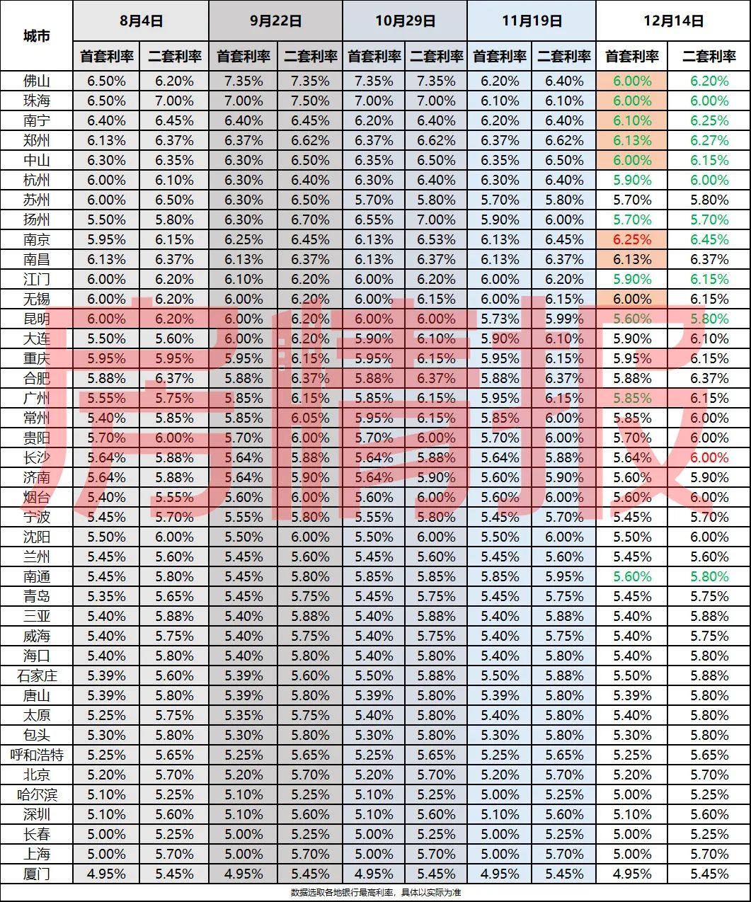 利率下调!深圳首套房贷款低至4.95%_中金在线财经号