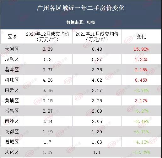 讲个笑话：广州房价连跌4个月，但仍处在历史高位_中金在线财经号