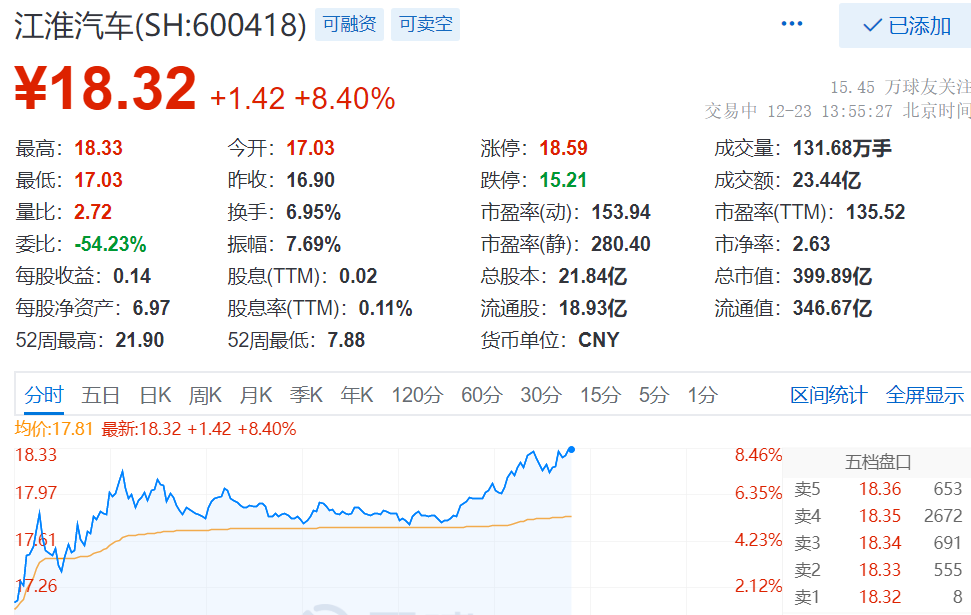 > 6969乐居财经 王敏12月23日,截至13:55,江淮汽车(sh:600418)涨