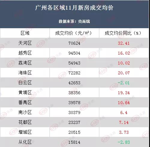 讲个笑话：广州房价连跌4个月，但仍处在历史高位_中金在线财经号