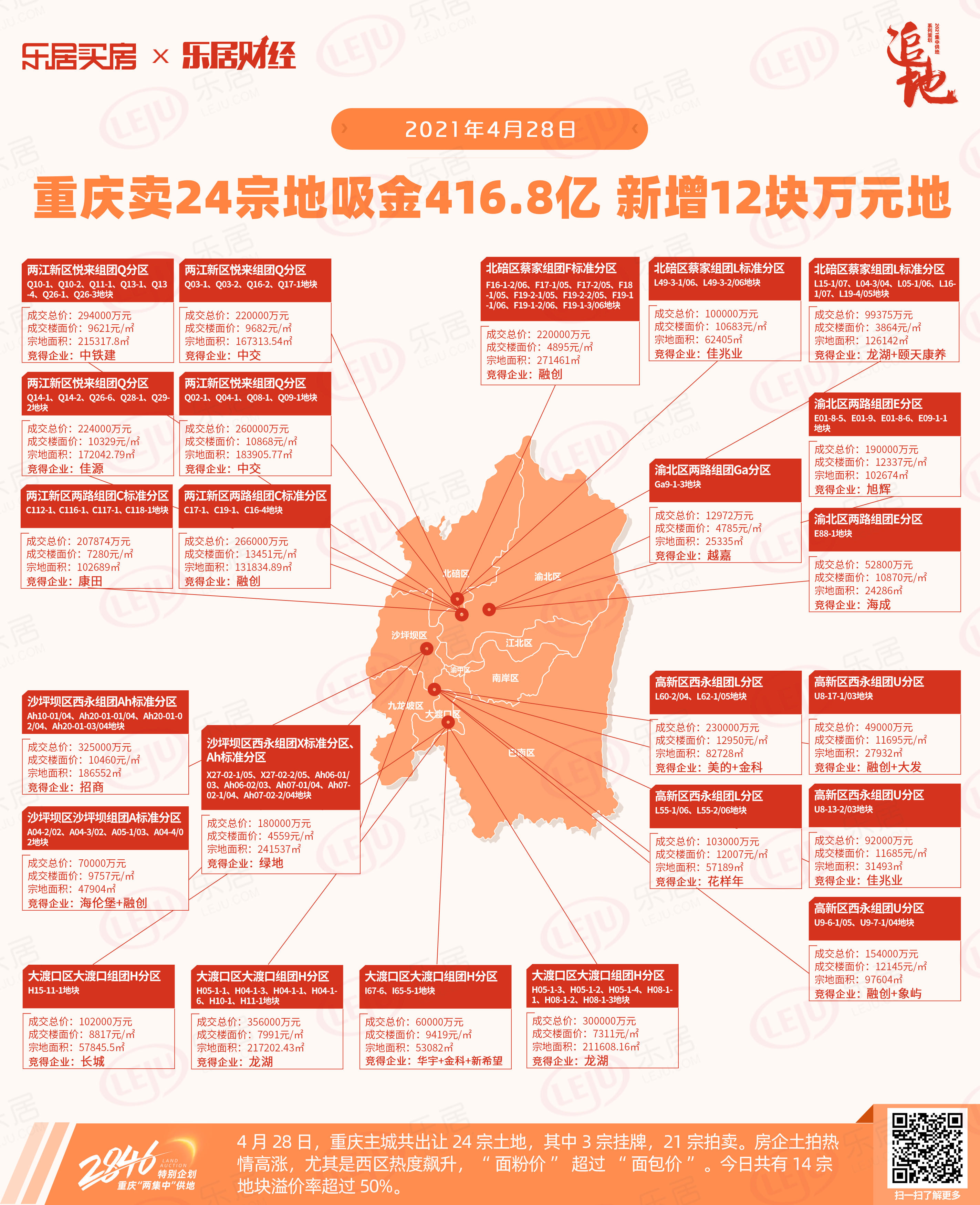 4月28日重庆首轮集中土拍