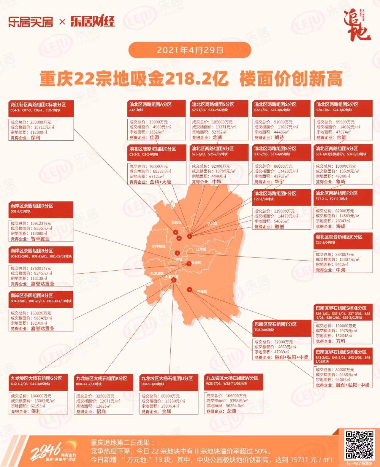 4月29日重庆首轮集中土拍