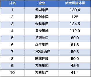 2021年重庆企业拿地top10