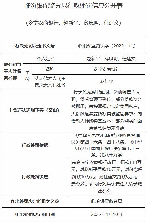 违规向借款人转嫁经营成本 乡宁农商银行领取临汾银保监分局2022年“1号罚单”