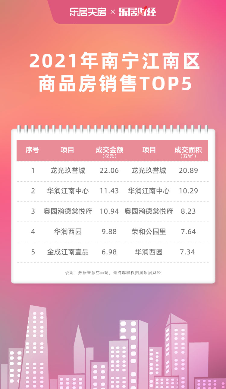 2021年南宁七大城区销售榜