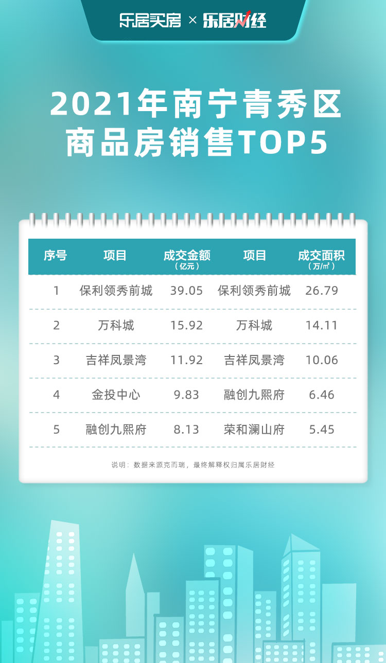 2021年南宁七大城区销售榜