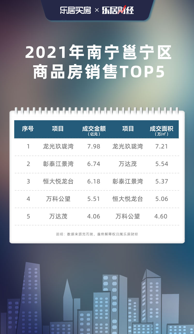 2021年南宁七大城区销售榜