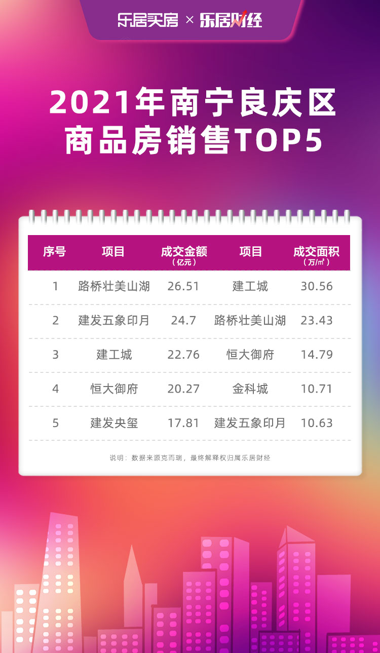 2021年南宁七大城区销售榜