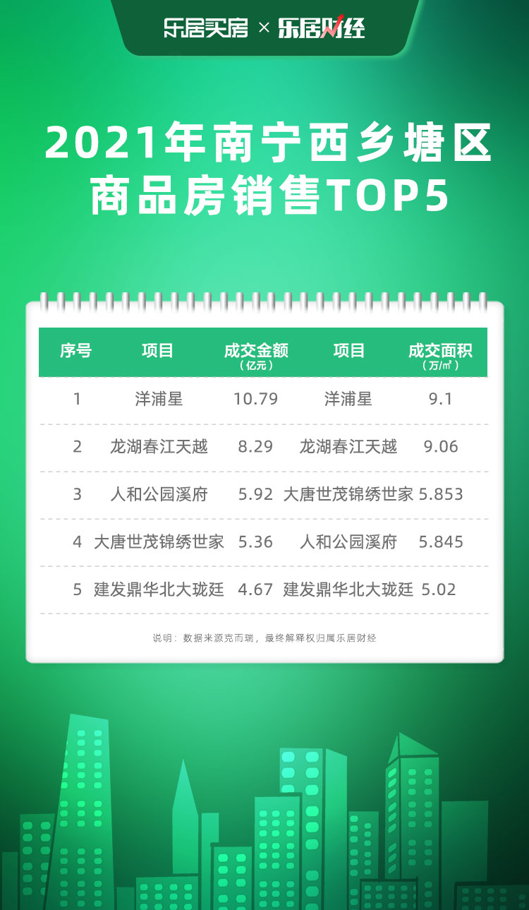 2021年南宁七大城区销售榜