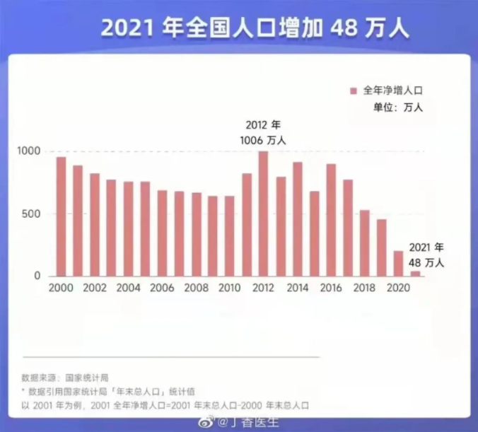 大数据报告出生率即将跌破警戒值2021中国人口要见顶