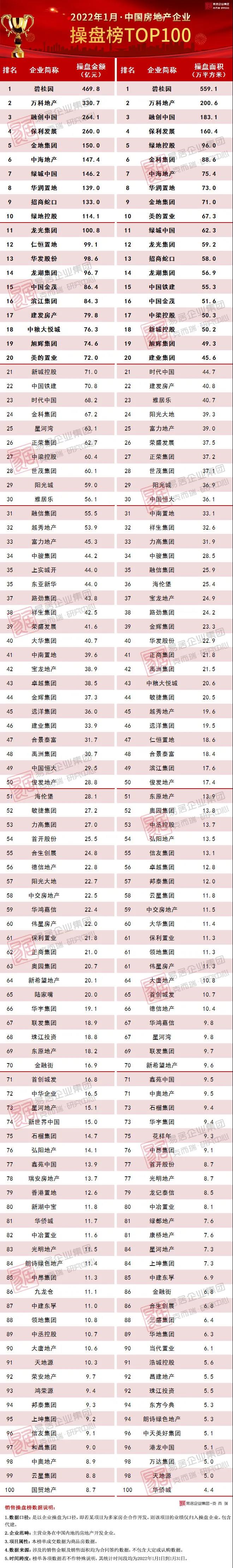 2022年1月中国房地产企业销售百强排行榜_中金在线财经号