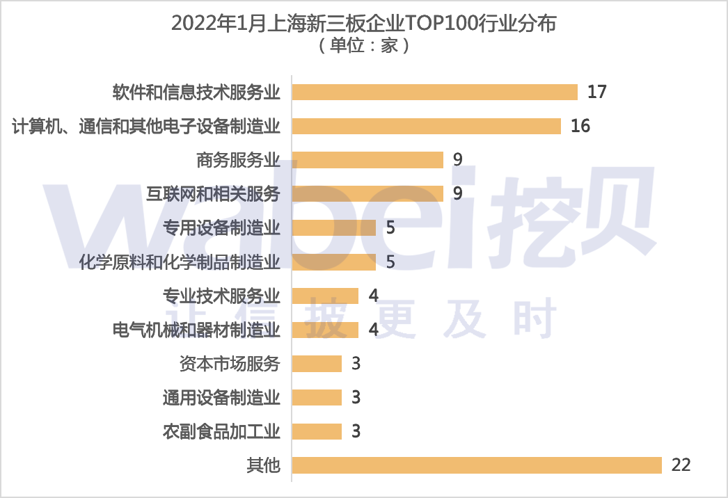 注:行业分类采用所属证监会行业(新)附-2022年1月上海新三板企业市值