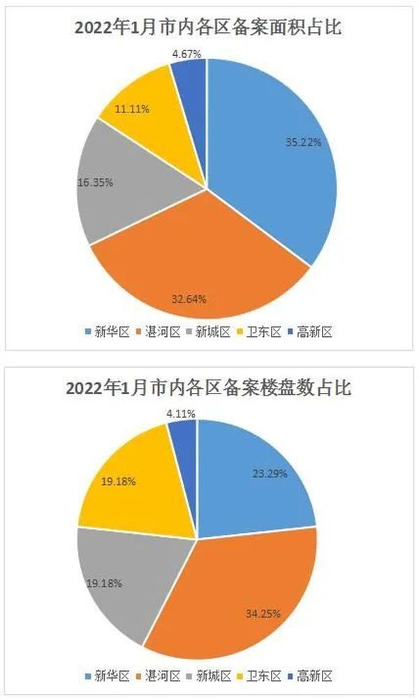 1月平顶山市内五区备案数据