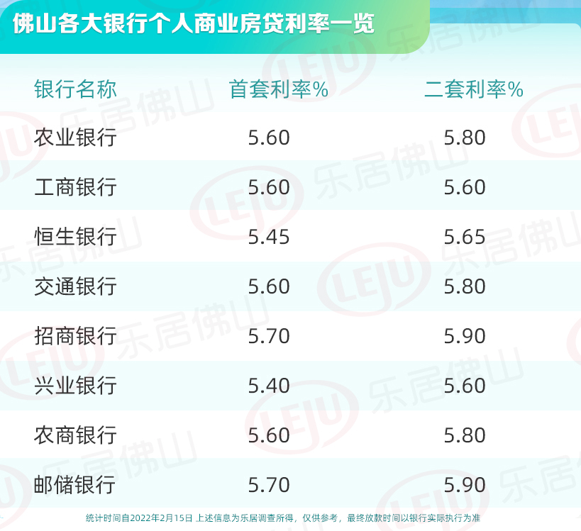 佛山最新房贷利率来了