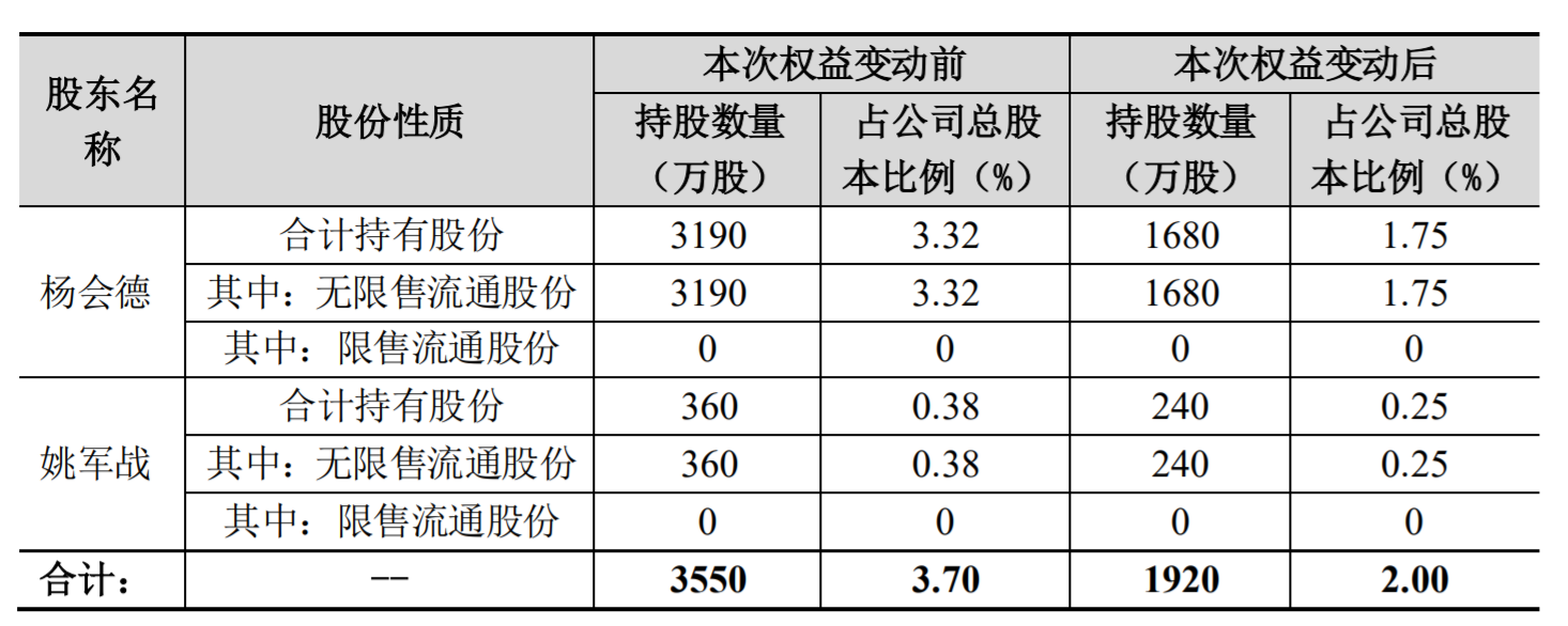 巨力索具股东杨会德及姚军战合计持17股份