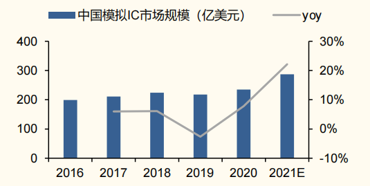 年的199亿美元增至2021预计287亿美元,约占全球模拟芯片市场规模的43%