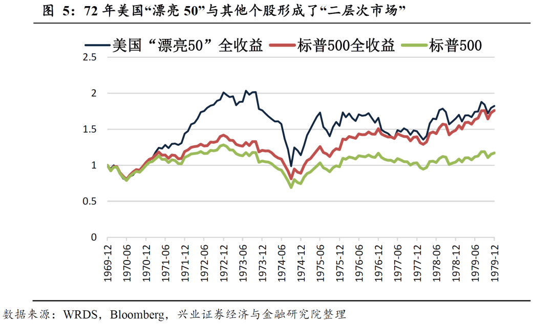 70年代美国漂亮50的泡沫化