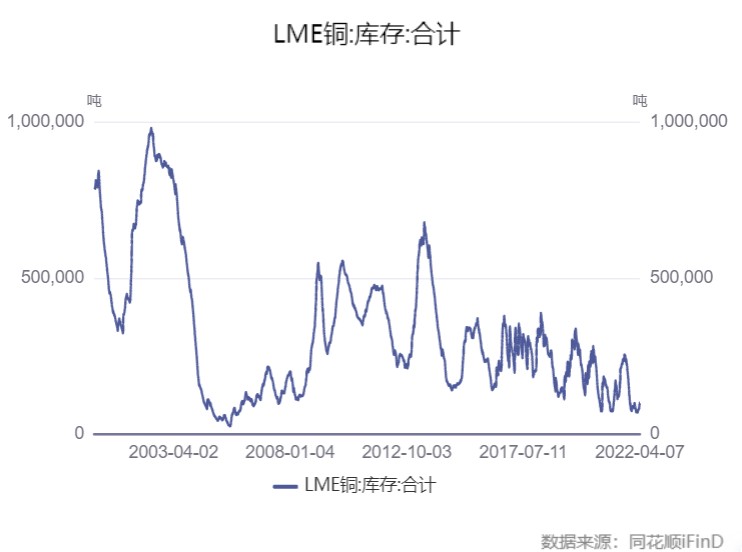 lme库存降至1997年以来最低水平天空才是金属价格的顶