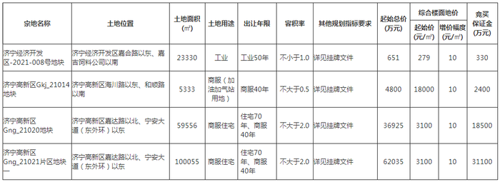 总起始1044亿元！济宁城区四宗地块即将挂牌出让！
