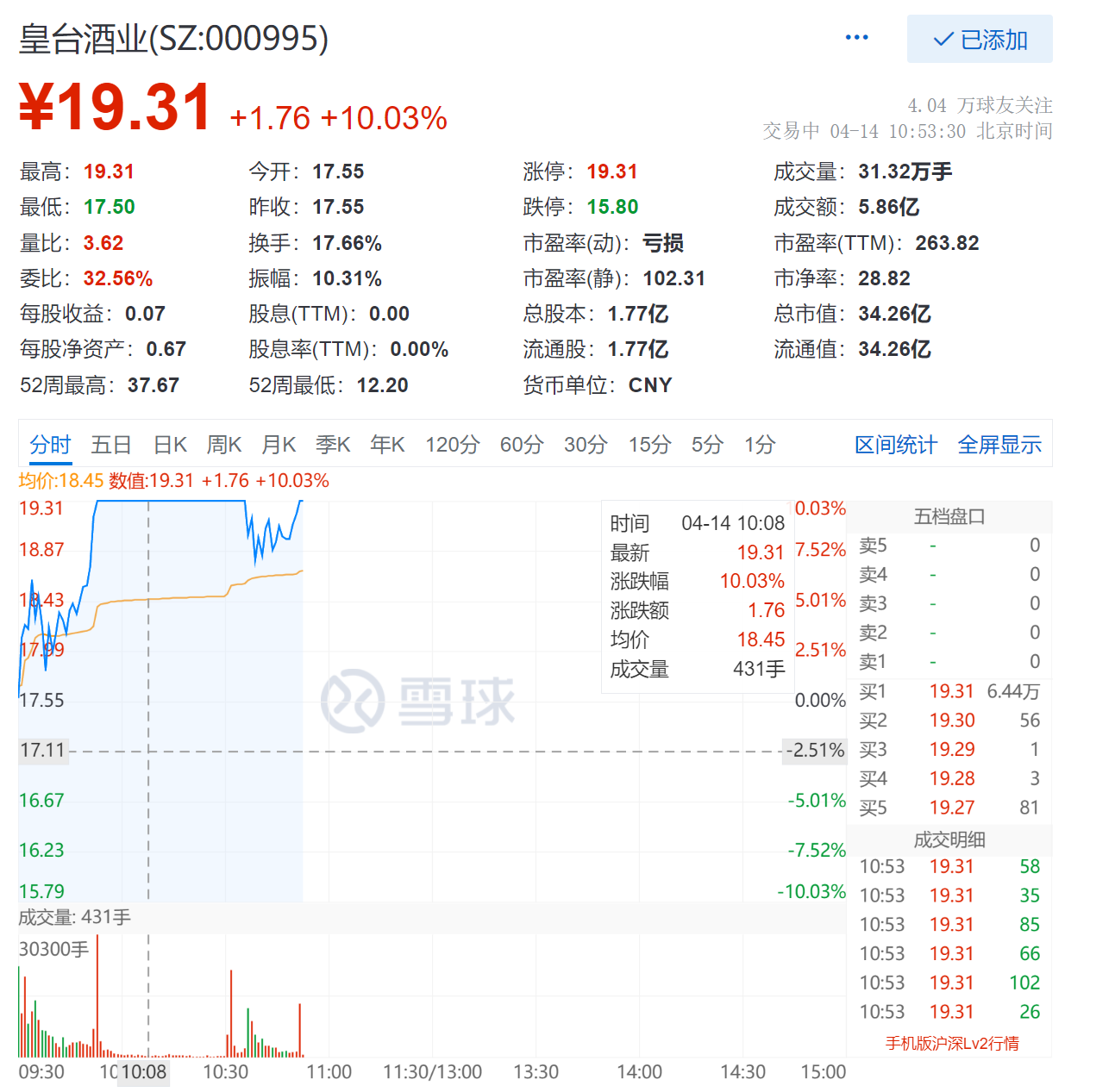 6969乐居财经讯 邓如菲4月14日,截至10:53,皇台酒业(sz:000995)