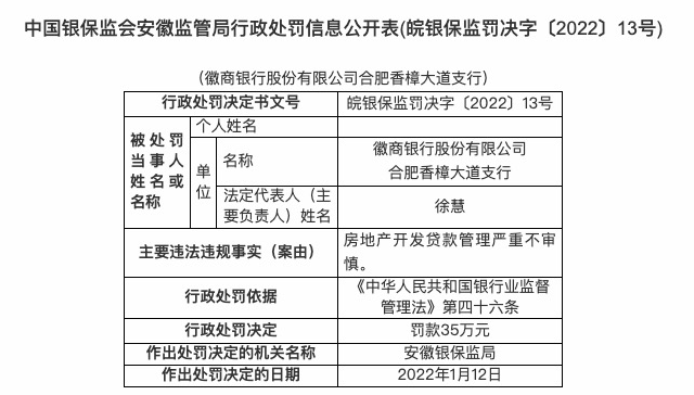 审慎、信贷资金违规流入房地产市场,徽商银行连收两张罚单共被罚70万。 合肥严肃查处经营贷、抵押贷流
