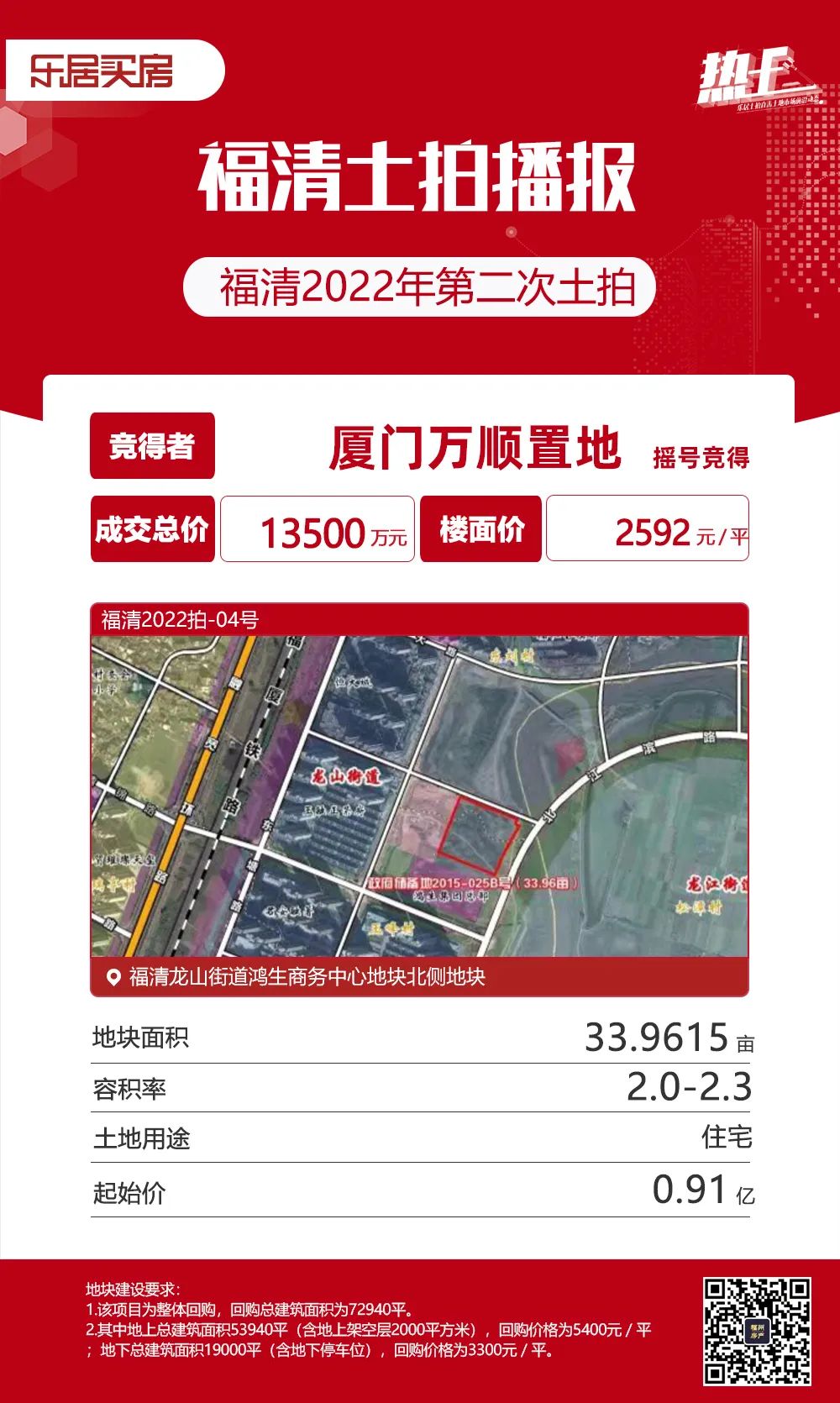 两幅地块触顶摇号!福清5幅宗地全部拍出,揽金11.49亿!_中金在线财经号