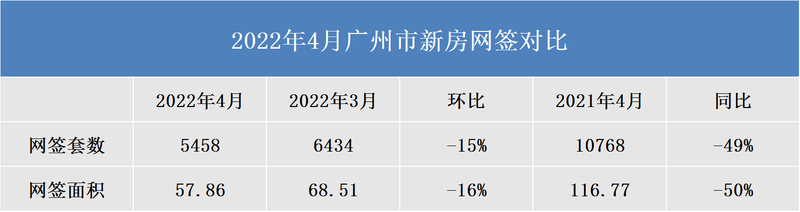 市场成交|跌破6千套!广州4月新房成交出炉,同比跌近50%!_中金在线财经号