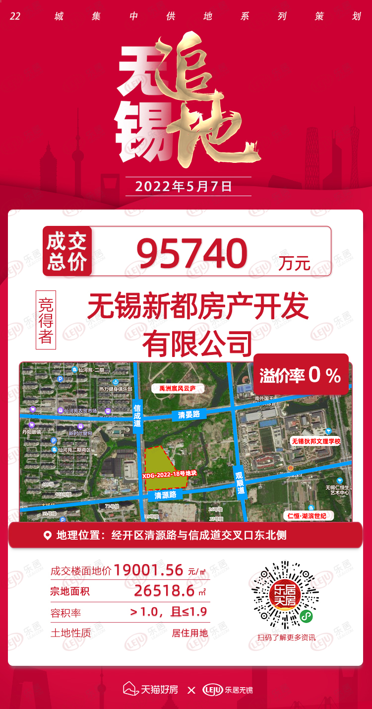 2022年无锡首轮集中土拍落幕!8宗地块成功出让!_中金在线财经号