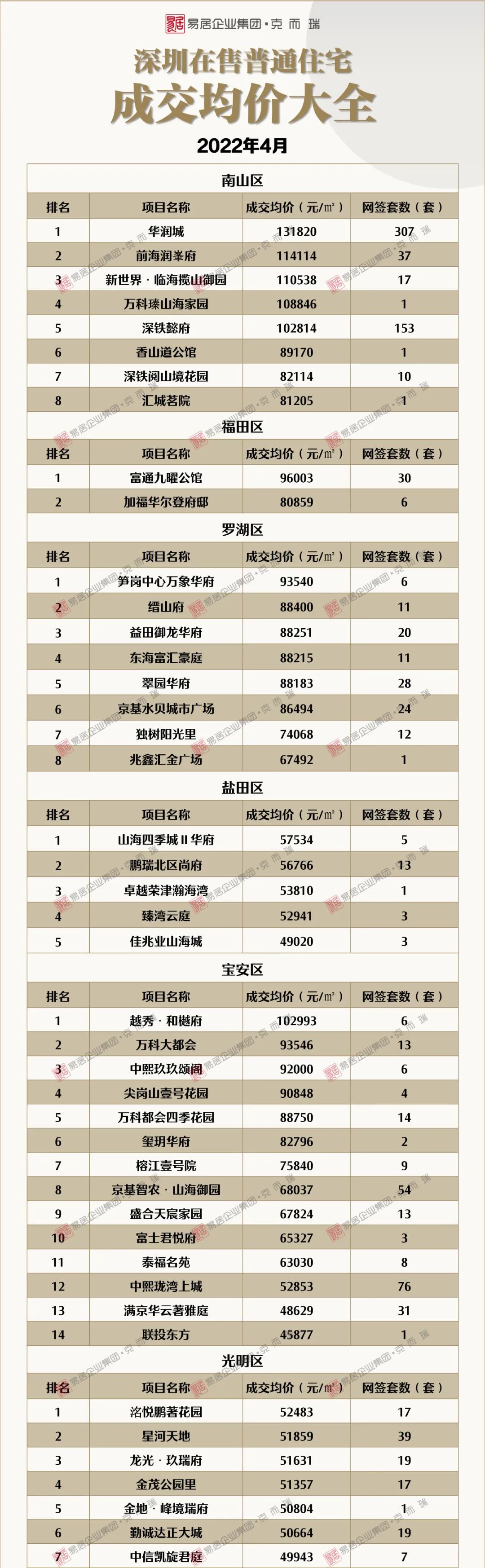 深圳最新房价地图公布！