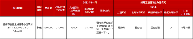兰州润兰之城项目6月底开工 兰州润兰之城项目6月底开工