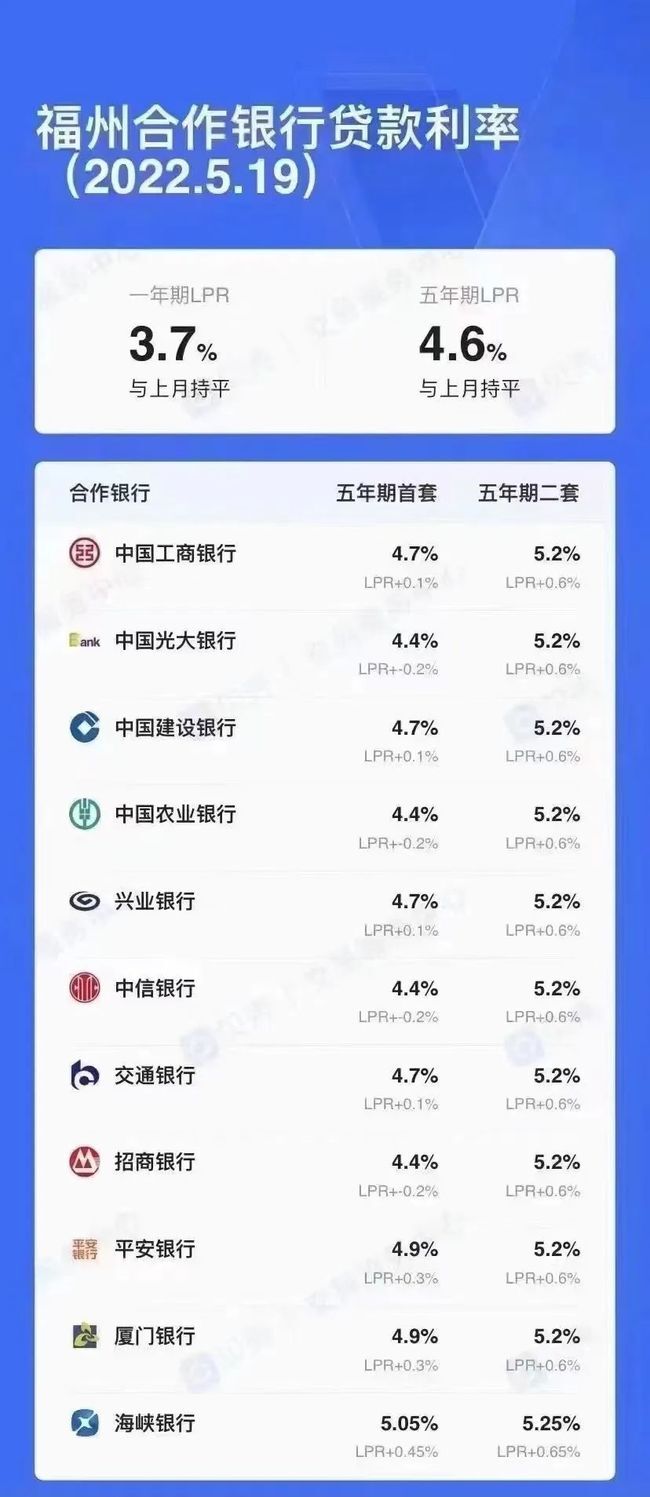 福州多家银行首套房利率下降