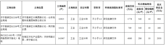 总成交价6547万元！济宁城区三宗地块成功出让！