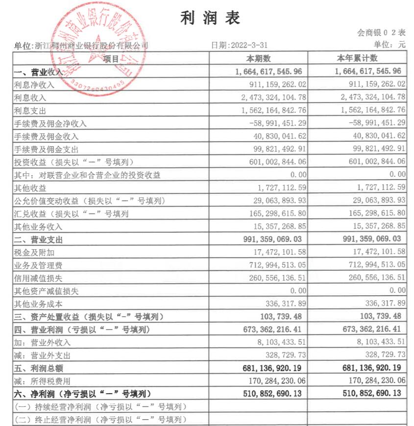 浙江稠州商业银行去年净利17亿 计提信用减值损失27亿