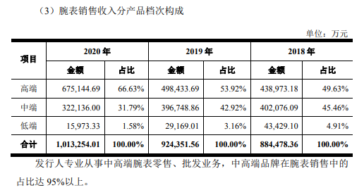 IPO观察丨名表经销商盛时股JBO竞博体育份临阵撤单每年关联方采购金额达数十亿(图1)