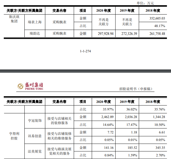 IPO观察丨名表经销商盛时股JBO竞博体育份临阵撤单每年关联方采购金额达数十亿(图2)